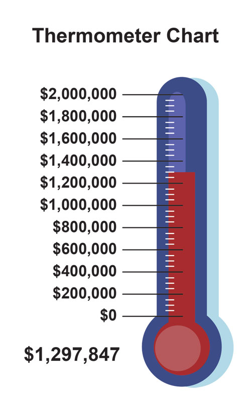 The Fund for Academic Medicine fundraising thermometer